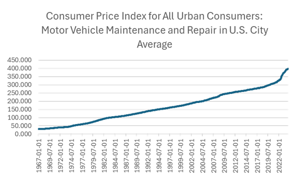 Consumer Price Index for all urban Consumers: Motor Vehicle Maintenance in U.S. City Average Graph showing Upward trend over last 70 years